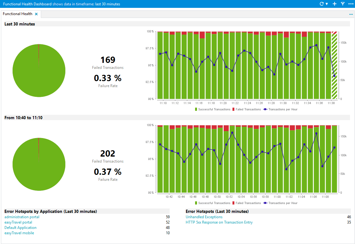 Functional health dashlet