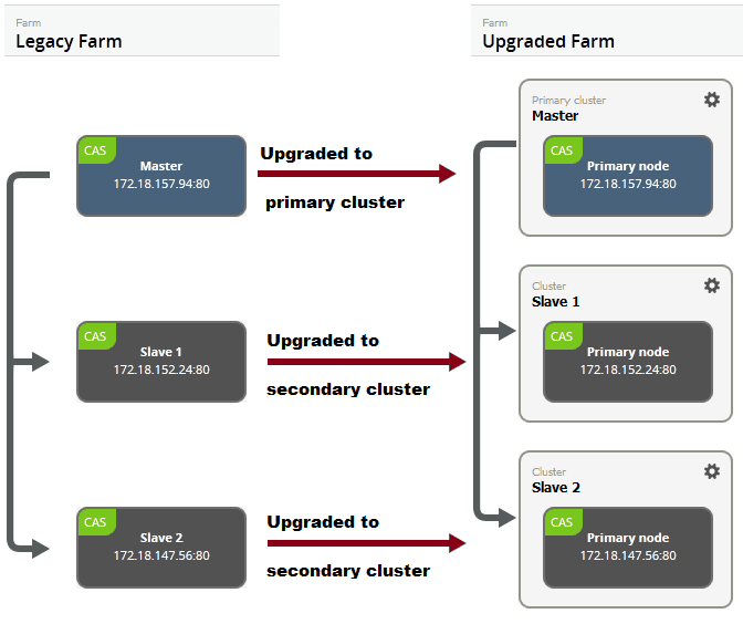 Farm migration