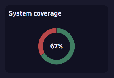 system coverage