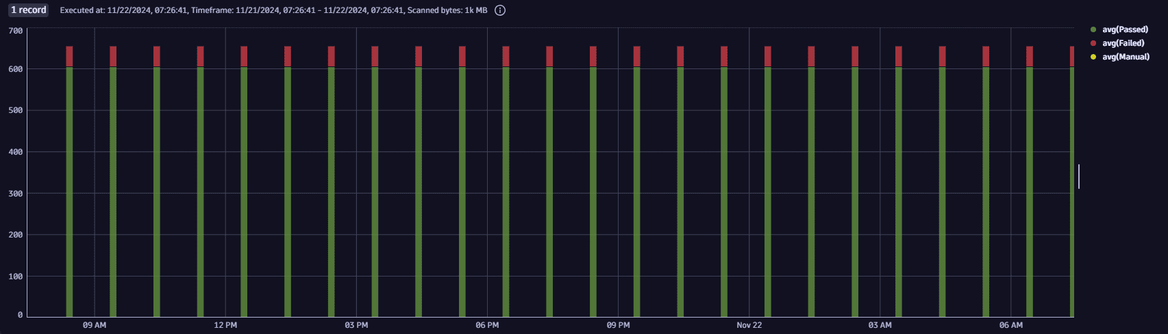 Historical assessment results for selected rule and system