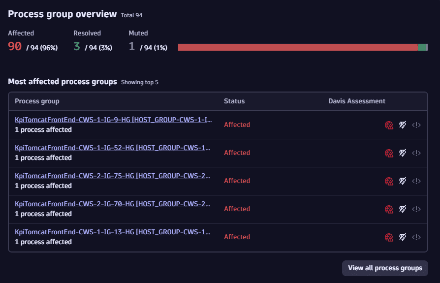 process group overview