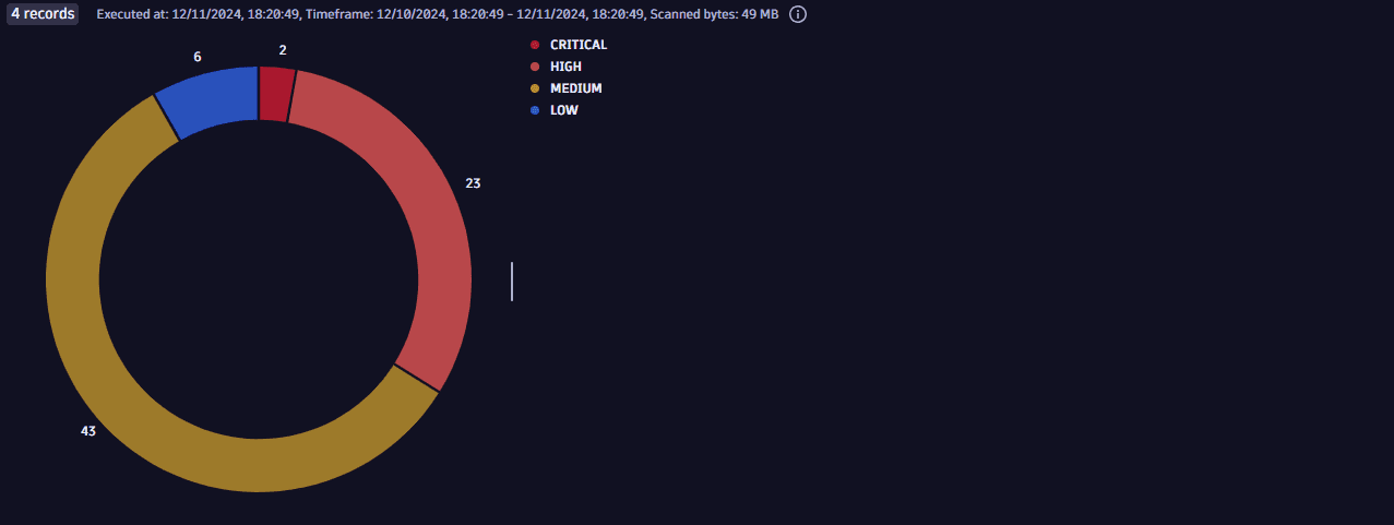 Vulnerability distribution by risk level