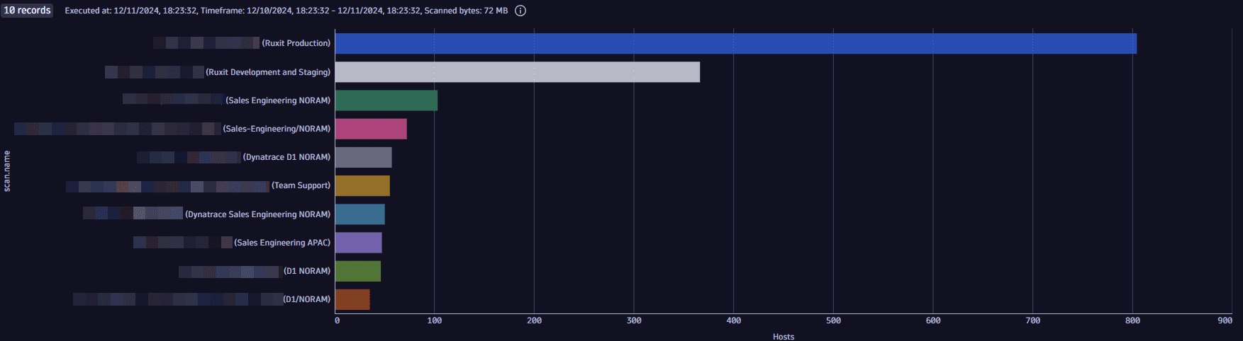 Query for top 10 scans with the most host coverage