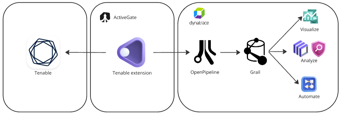 how tenable integration works