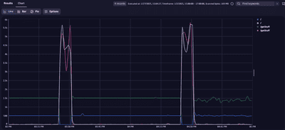 Analyze Amazon API Gateway access logs with Investigations — Dynatrace Docs