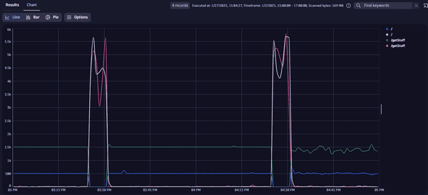 Analyze Amazon API Gateway access logs with Investigations — Dynatrace Docs