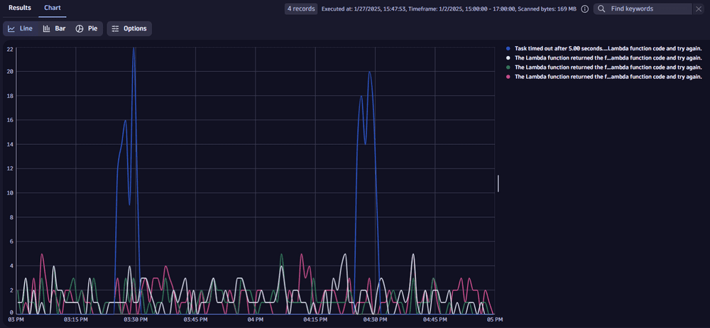 Analyze Amazon API Gateway access logs with Investigations — Dynatrace Docs