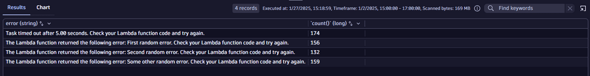 Analyze Amazon API Gateway access logs with Investigations — Dynatrace Docs