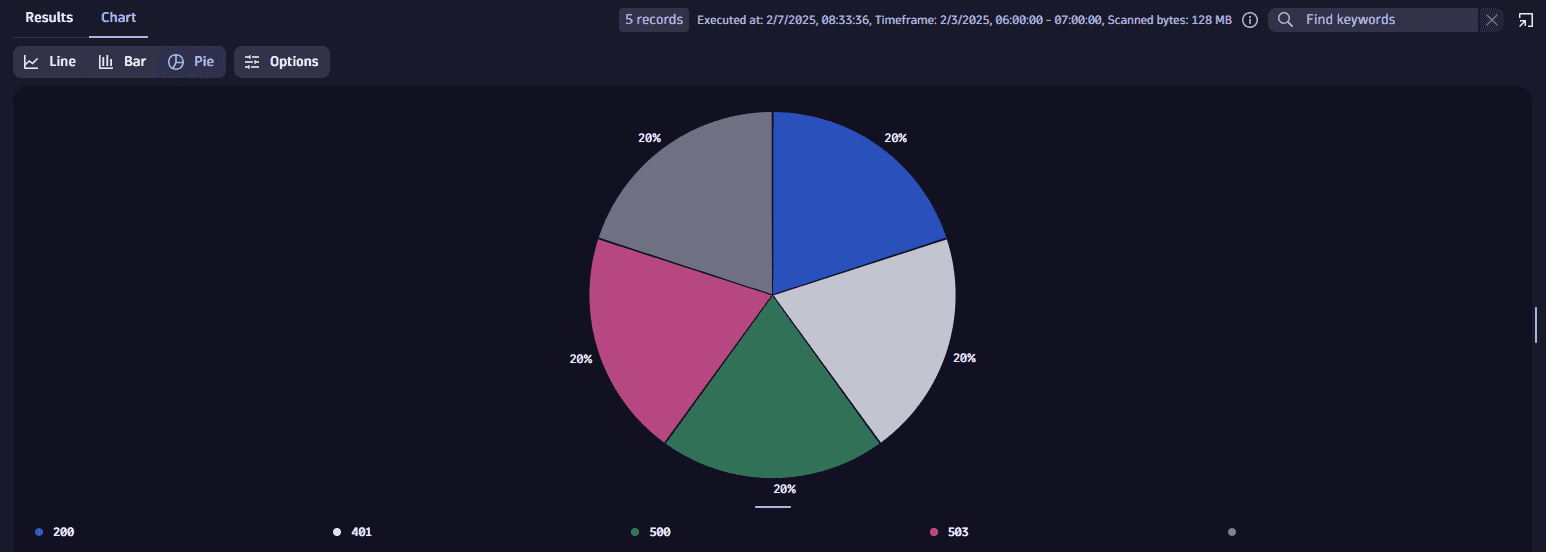 pie chart