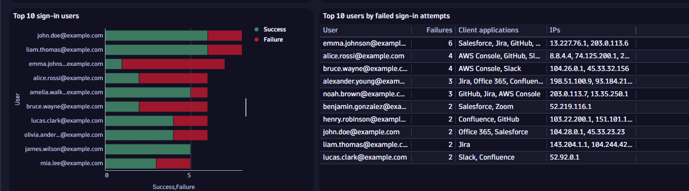 sign-in users