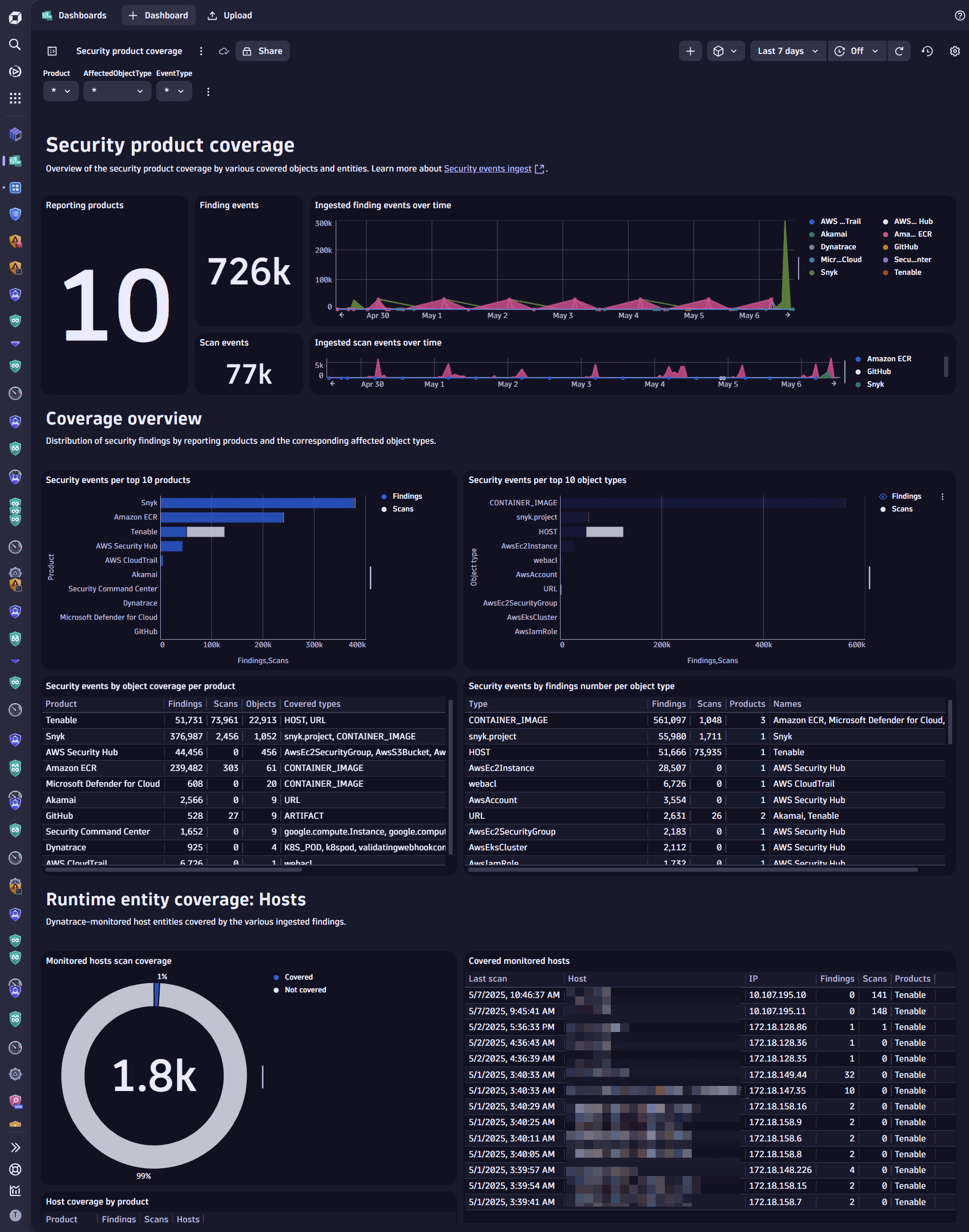 dashboard sample result