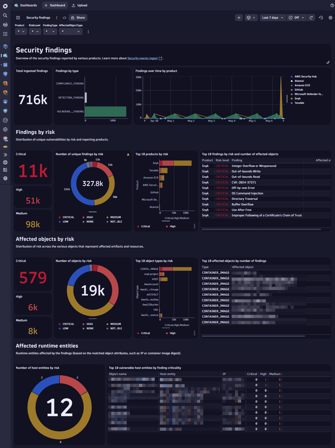 Visualize and analyze security findings — Dynatrace Docs