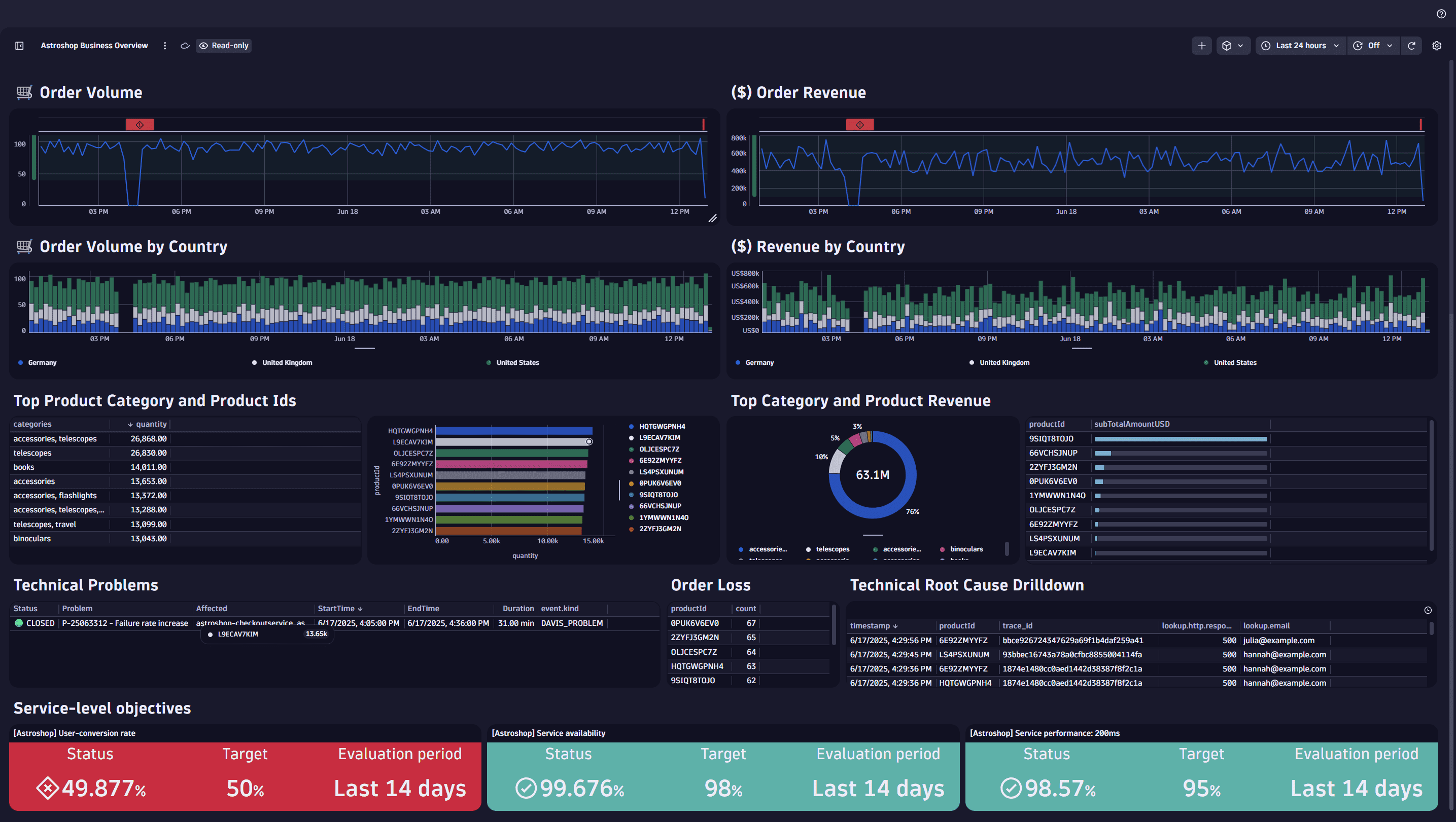 Screenshot of an SLO in Dashboards.