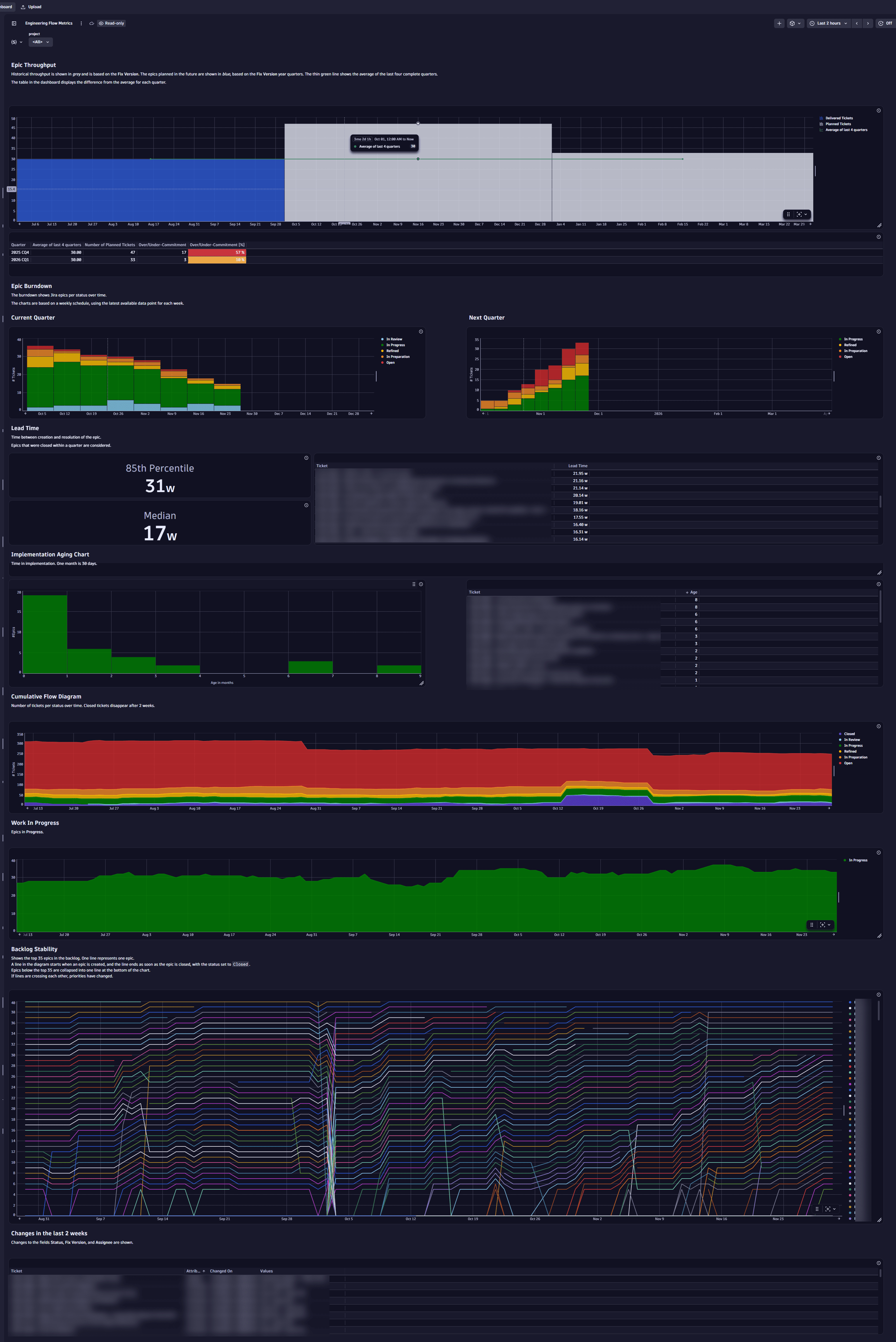 A screenshot of the Engineering Flow Metrics dashboard.