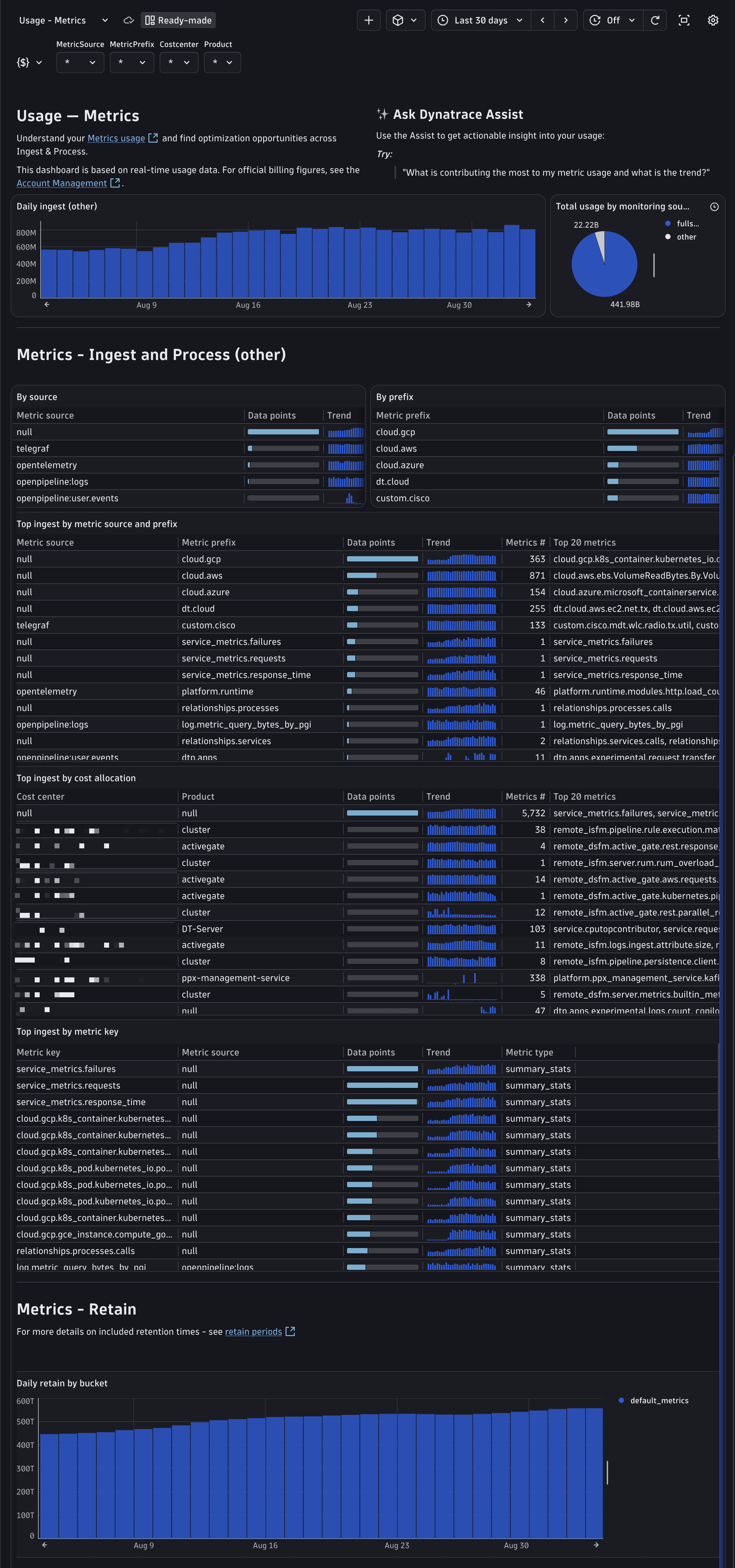 The Usage - Metrics drill-down dashboard, with ingest and retention sections