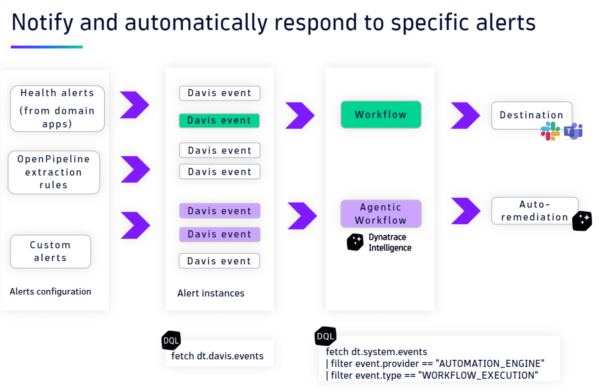 Diagram - The diagram shows how you can notify and automatically respond to specific alerts by using workflows and auto-remediation.