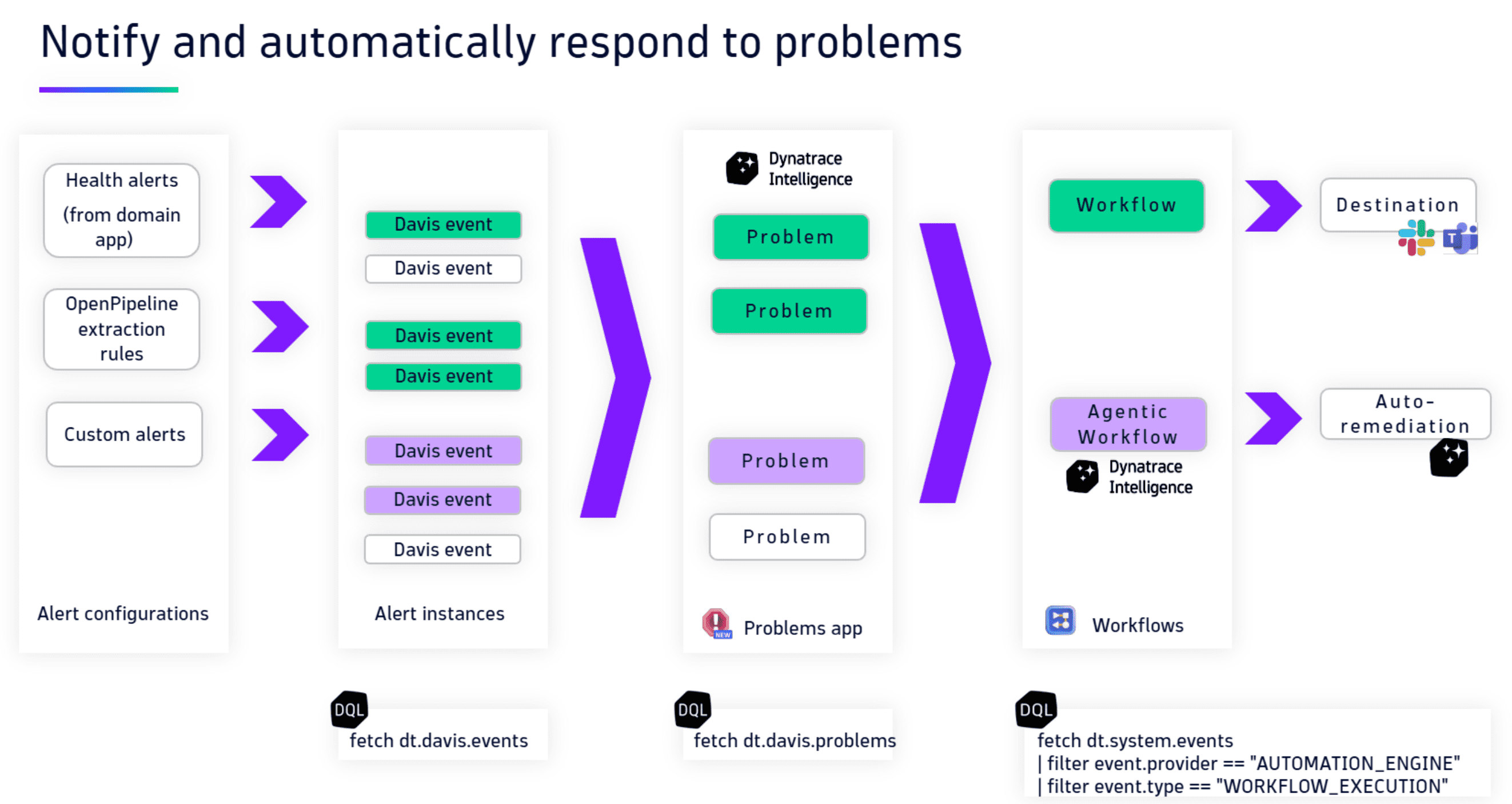 Diagram - The diagram shows how you can notify and automatically respond to problems​ by using workflows and auto-remediation.