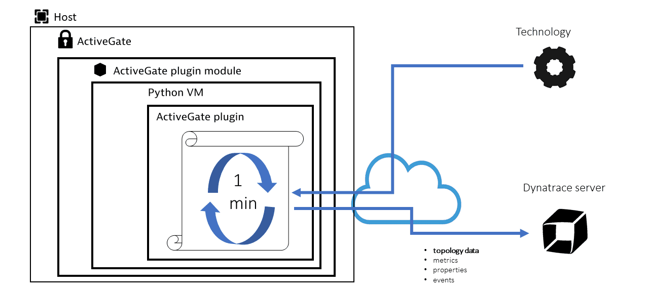 ActiveGate extensions introduction - architecture