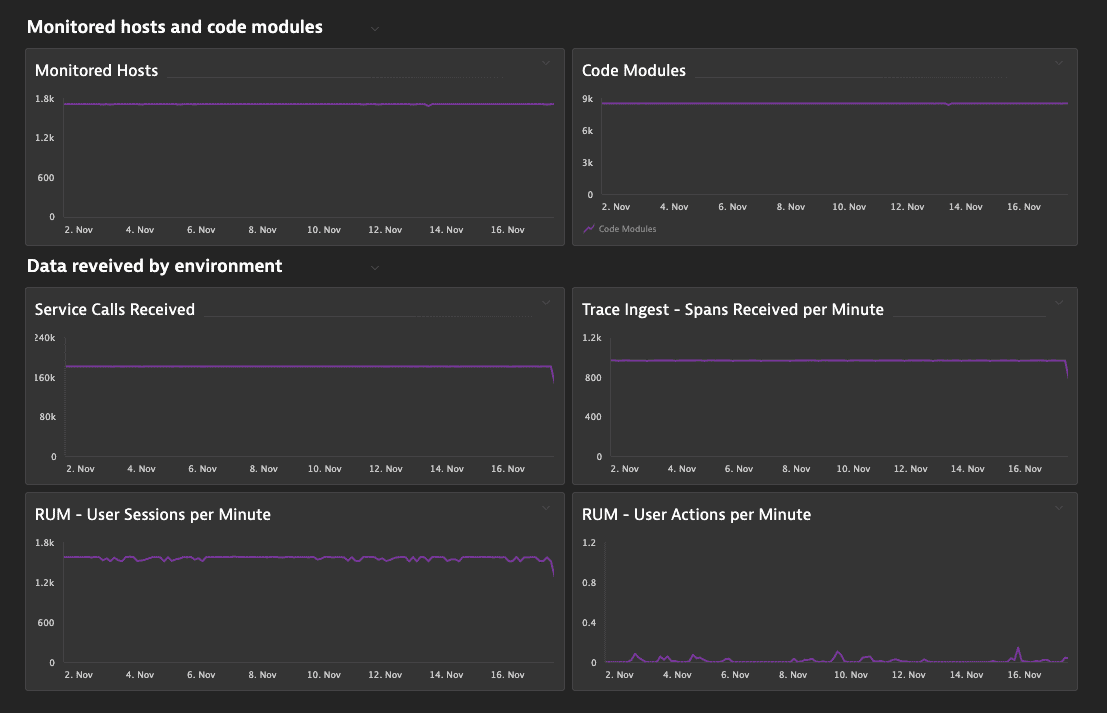 Example of dashboard page with self-monitoring metrics.