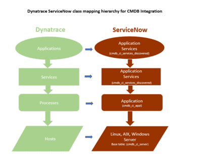 servicenow integration hierarchy