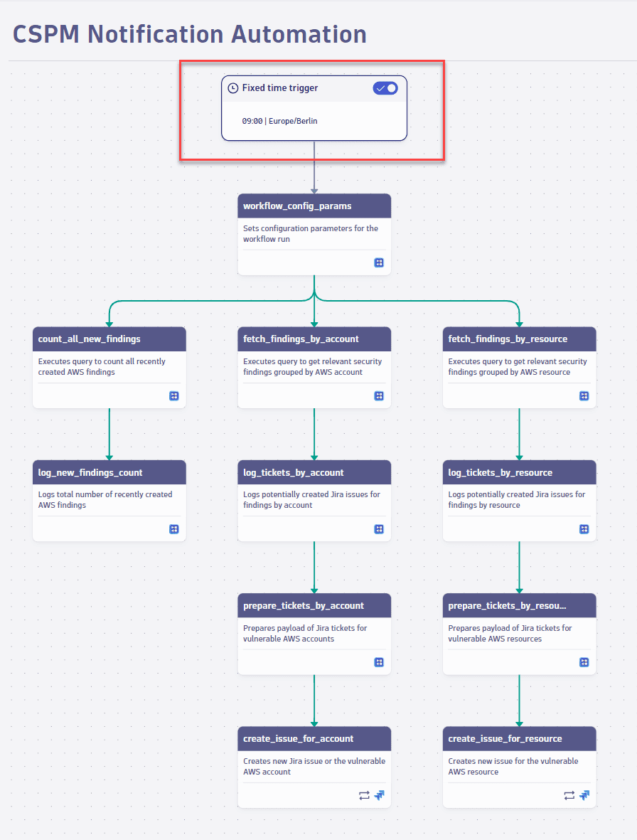 Set the time in CSPM workflow 