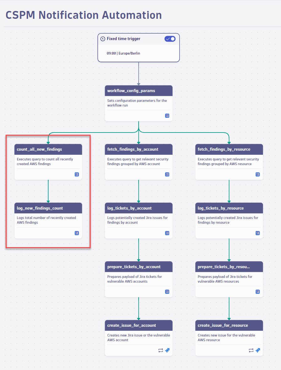 Display stats in CSPM workflow