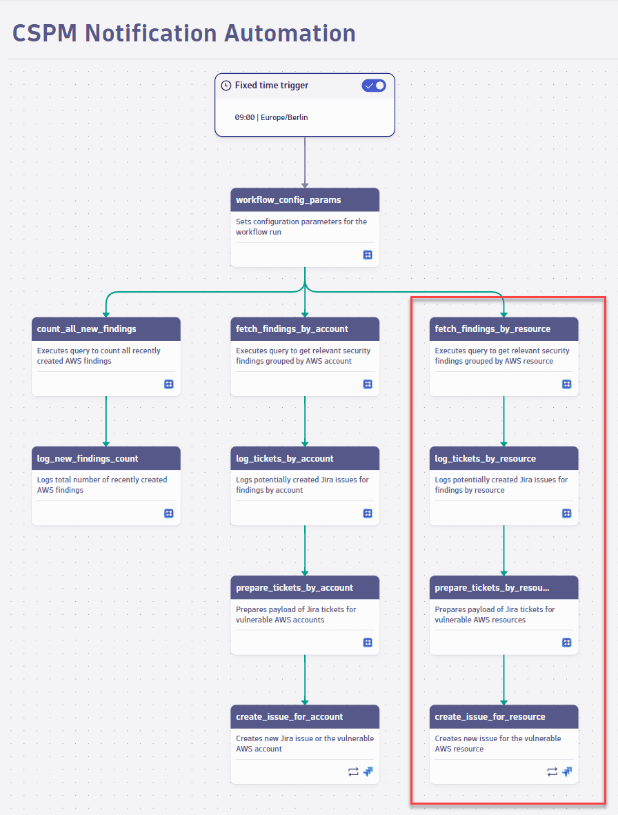 Group findings by AWS resource