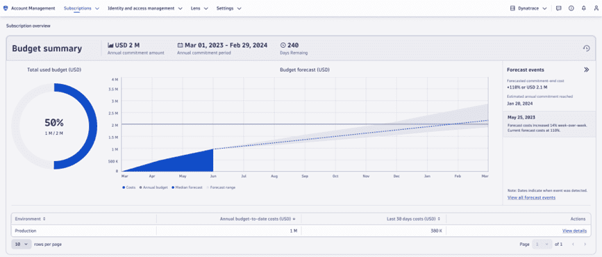 week-over-week increase of 14%