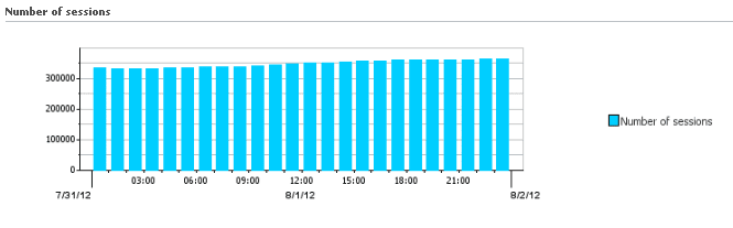 Number of sessions