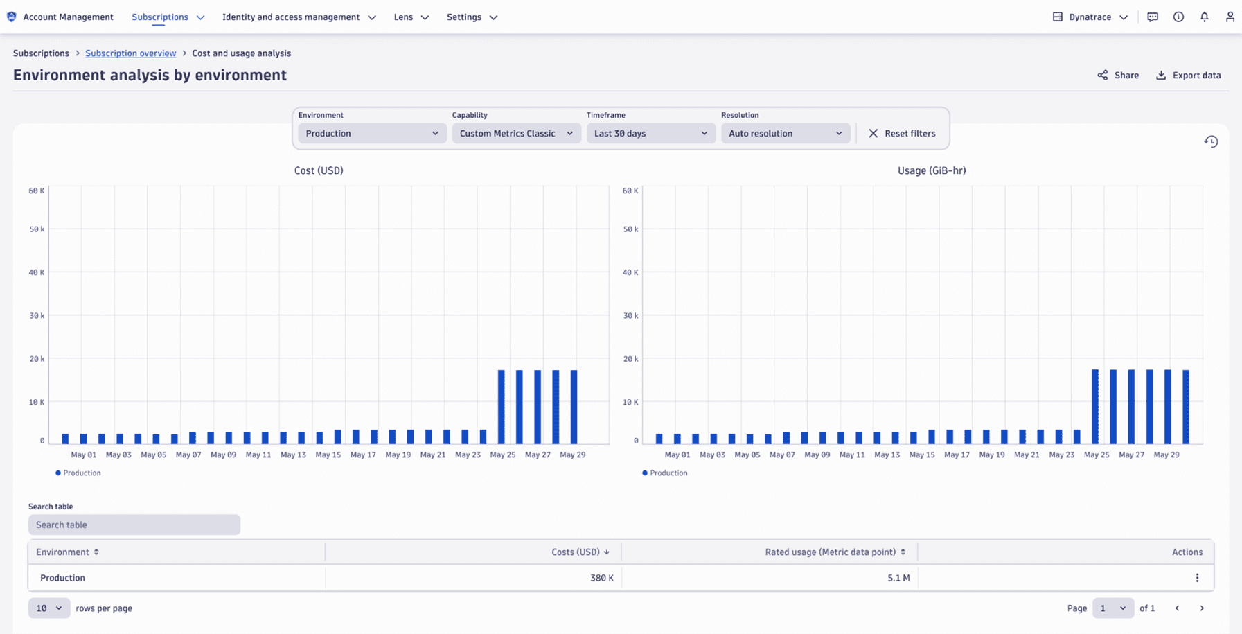 apparent increase in the Custom Metric Classic capability