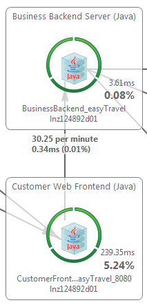 Inter-tier topology link