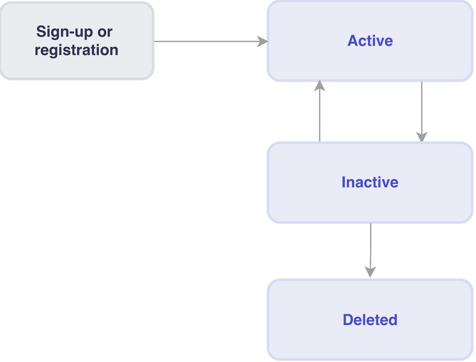 Diagram - Account management lifecycle state transitions