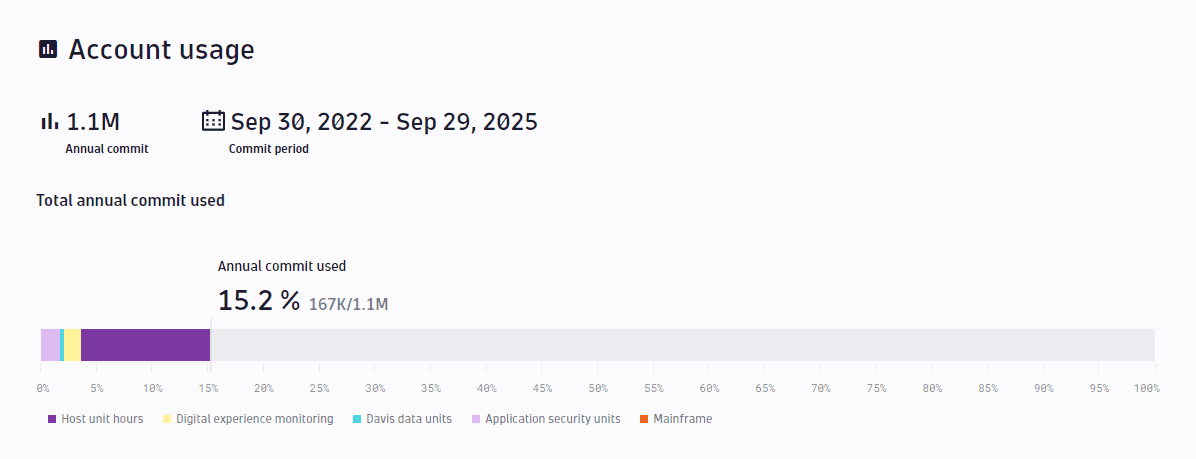 Account usage