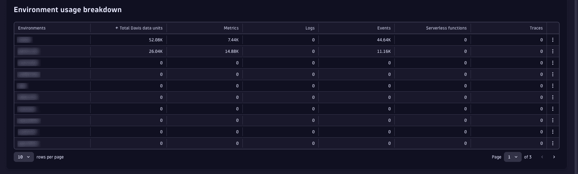 Account Management License view for Dynatrace classic license model, with Environment usage breakdown highlighted.