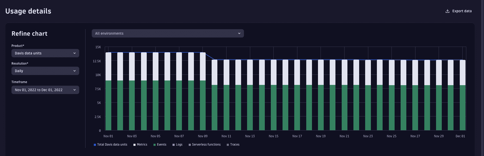 Account Management License view for Dynatrace classic license model, with Usage details highlighted.