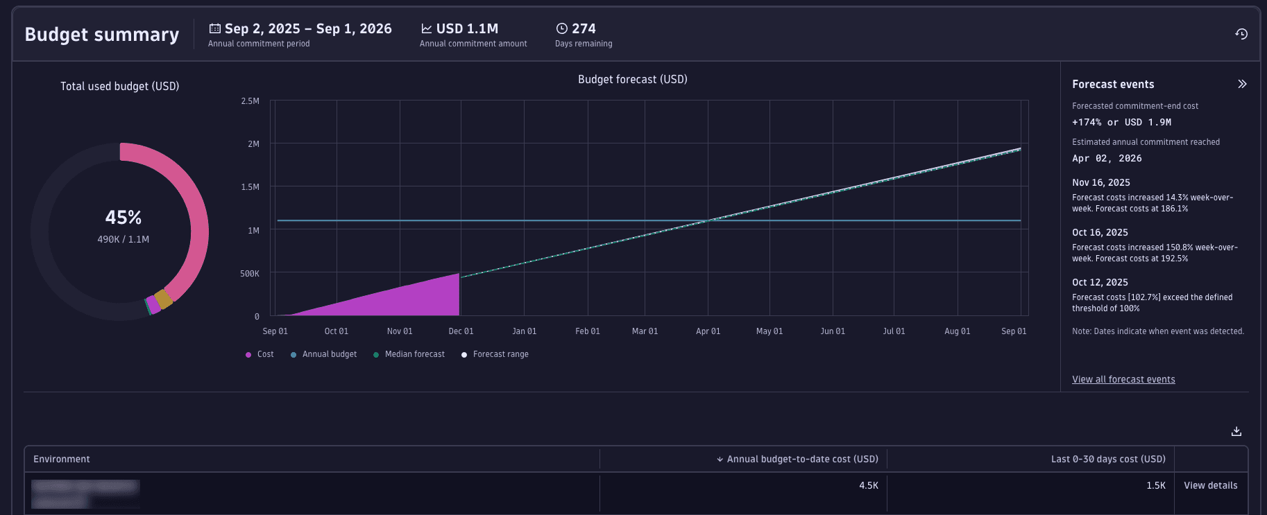 The Account Management Budget Summary screen for Dynatrace Platform Subscription license models.