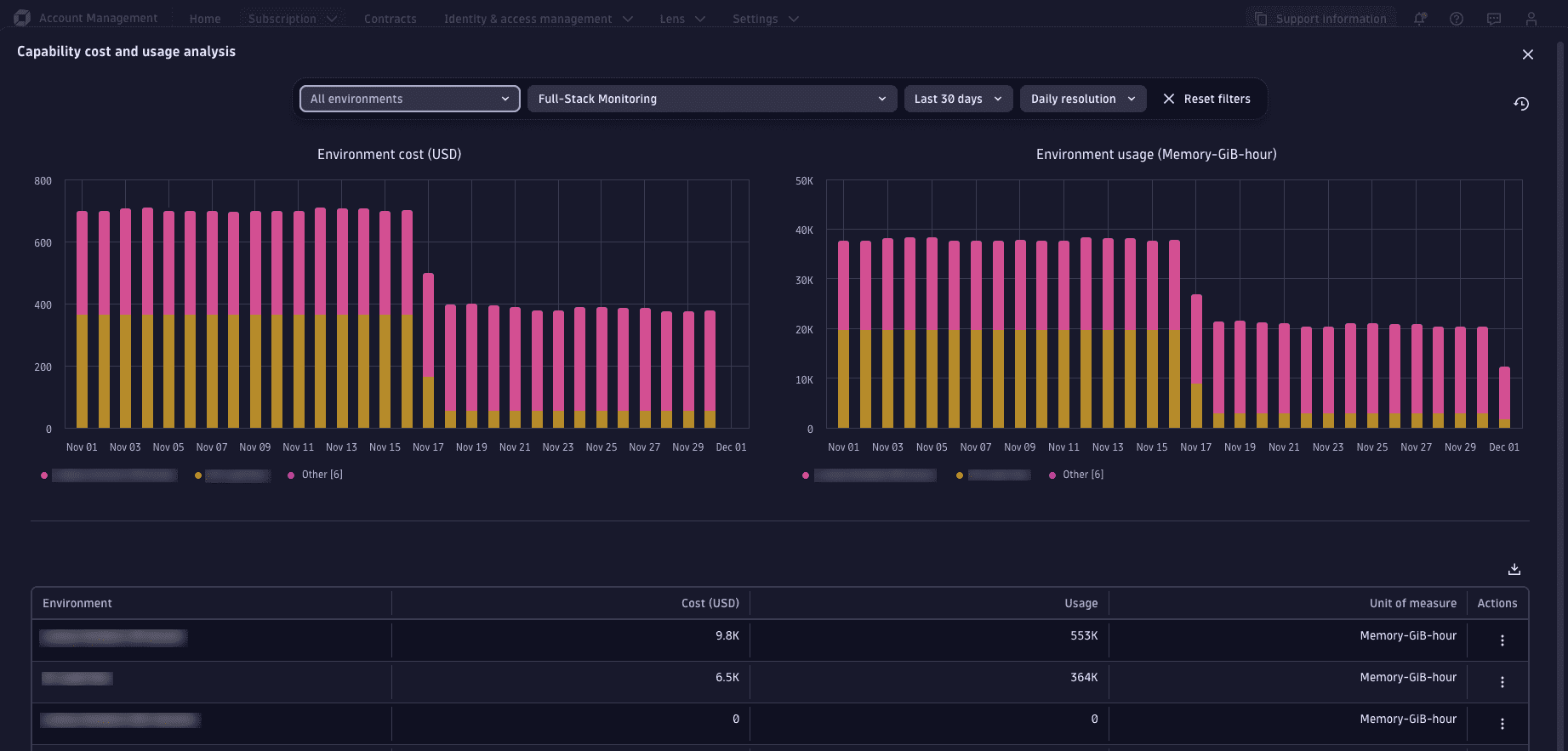 The Account Management Capability Cost and Usage screen for Dynatrace Platform Subscription license models.