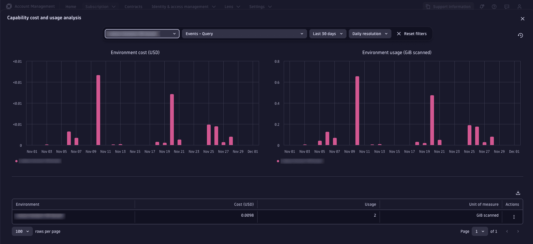 The Account Management Environment Cost and Usage screen for Dynatrace Platform Subscription license models.