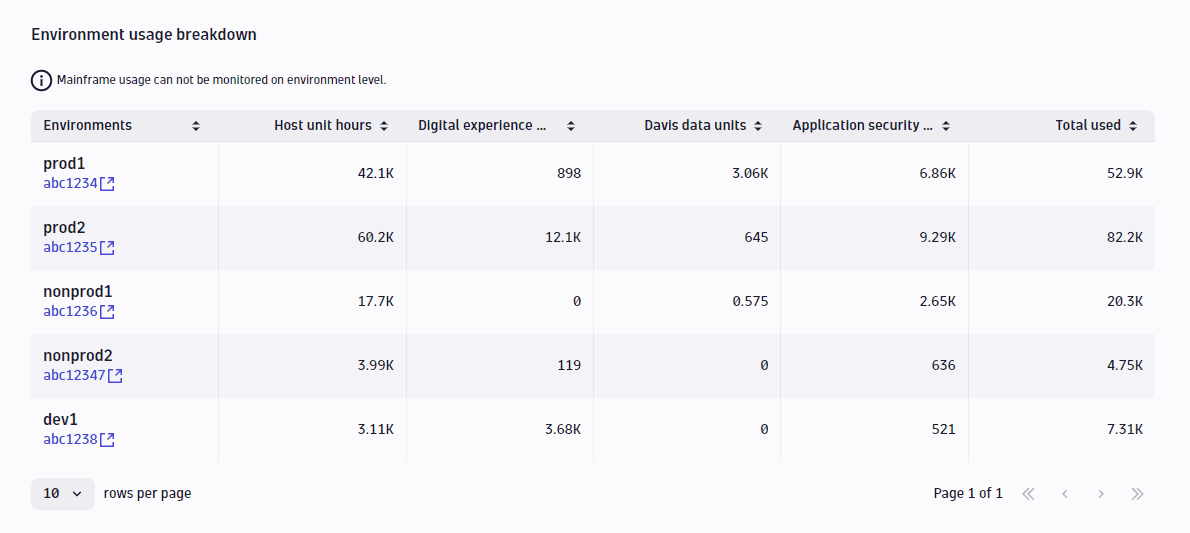 Environment usage breakdown