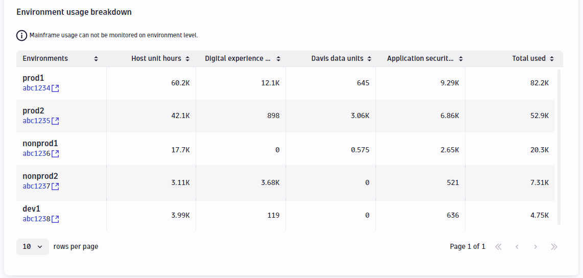 Environment usage breakdown table