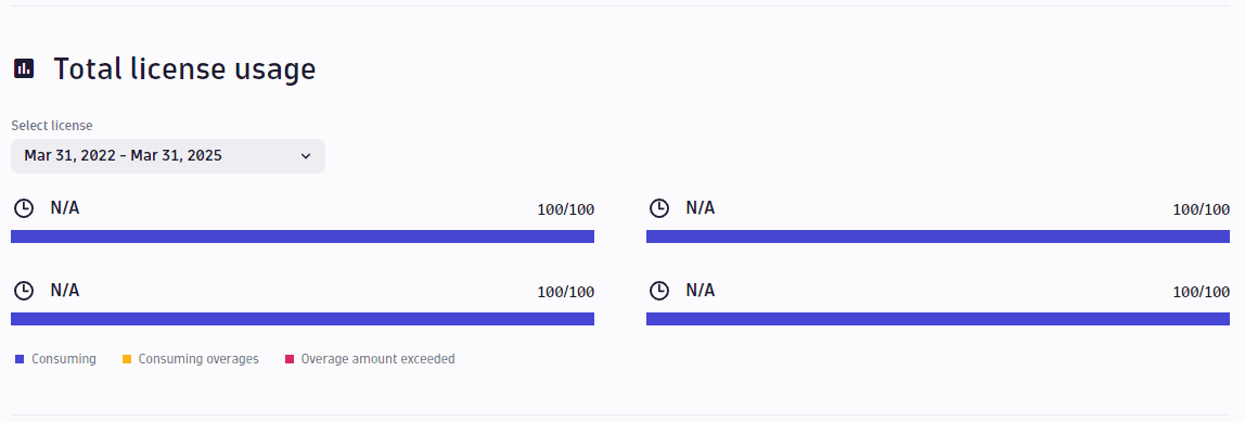 Account Management: Dynatrace SaaS: Total license usage