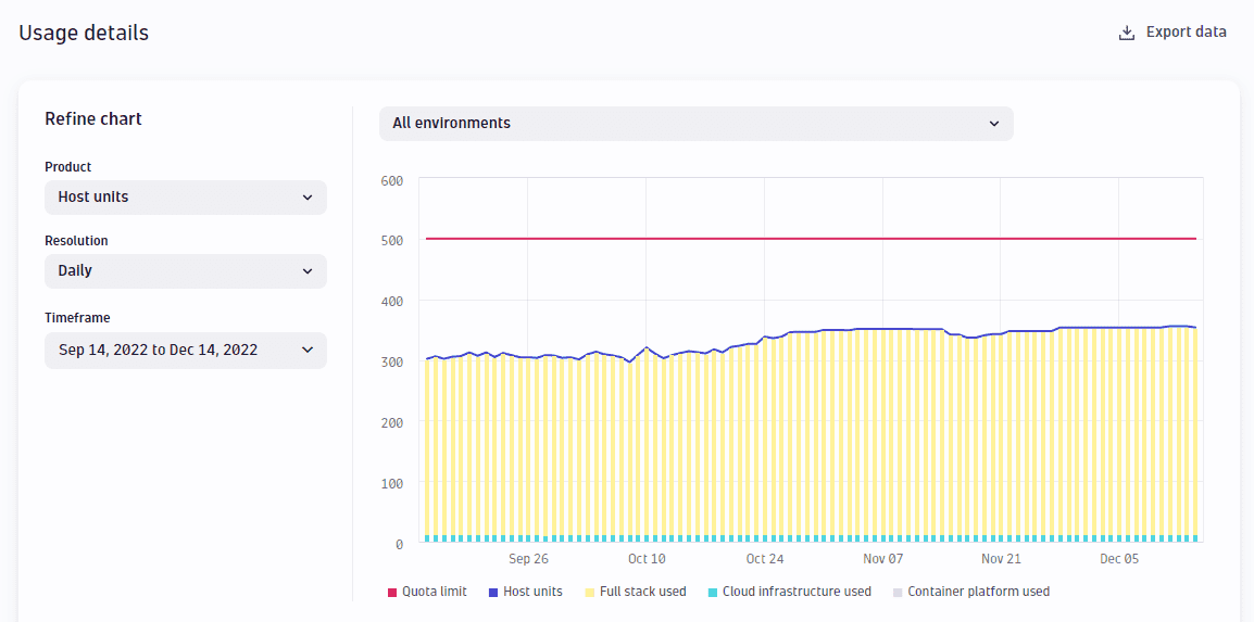 Account Management: Dynatrace SaaS: Usage details chart