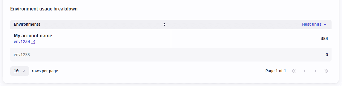 Account Management: Dynatrace SaaS: Usage details table