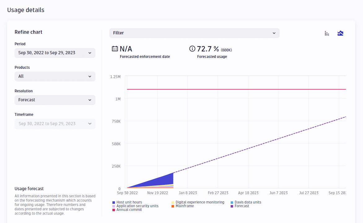 Usage details chart