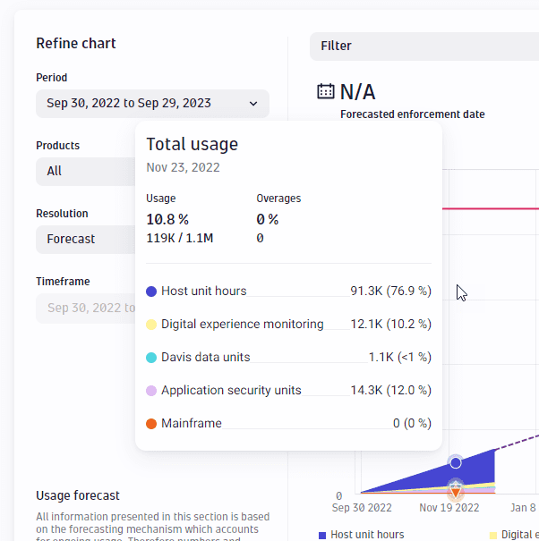 Usage details chart - hover pop-up