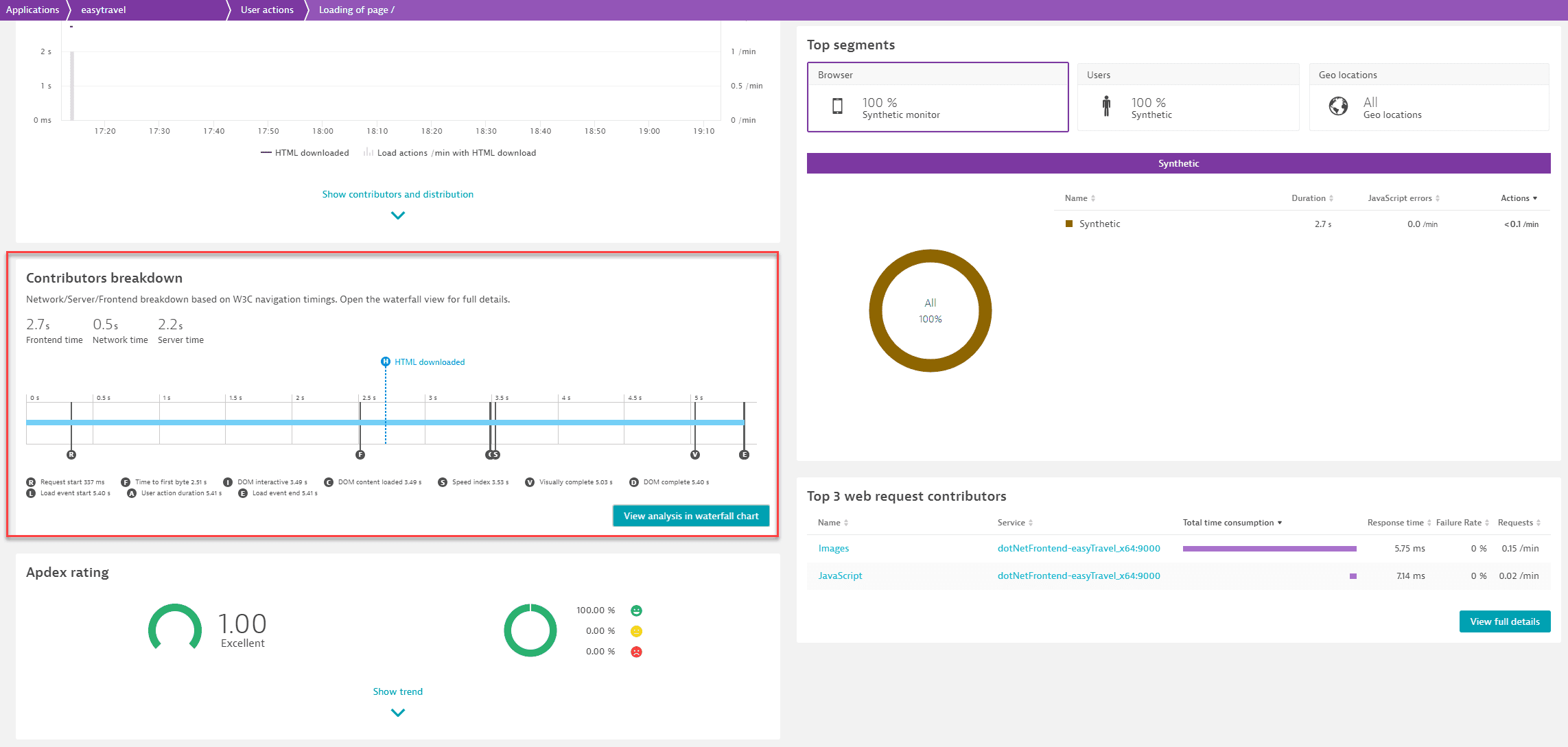 User actions