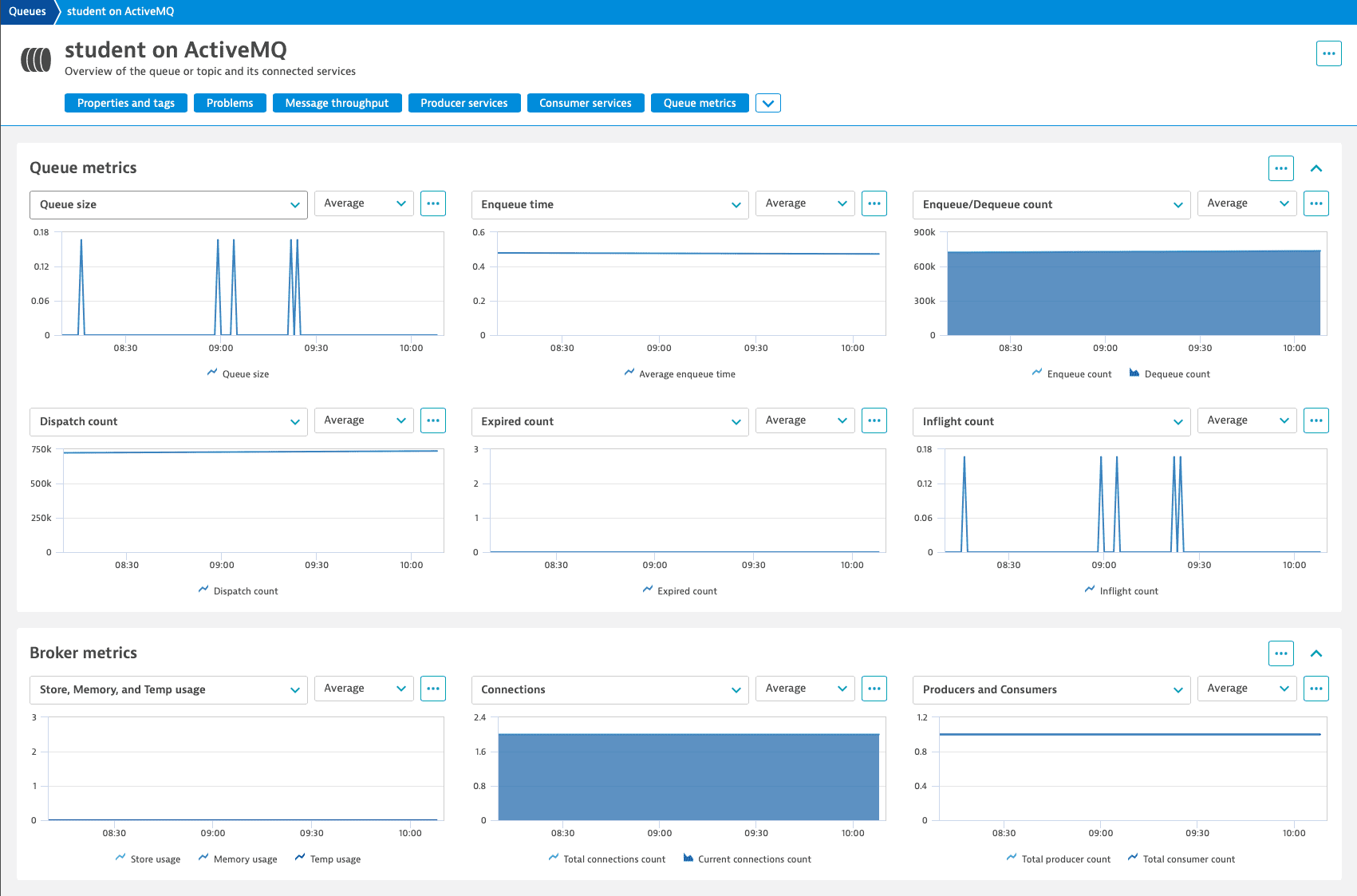 ActiveMQ analytics view