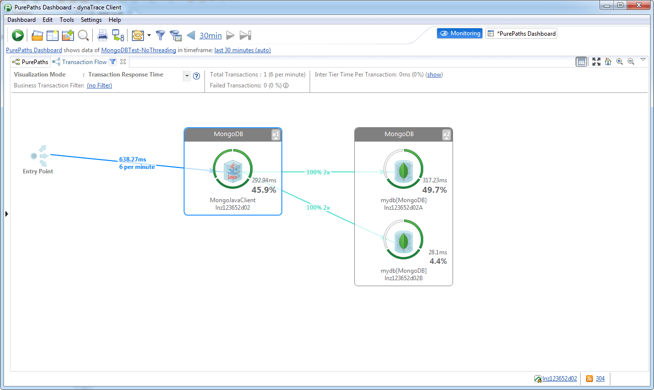 Transaction Flow with replica set scenario