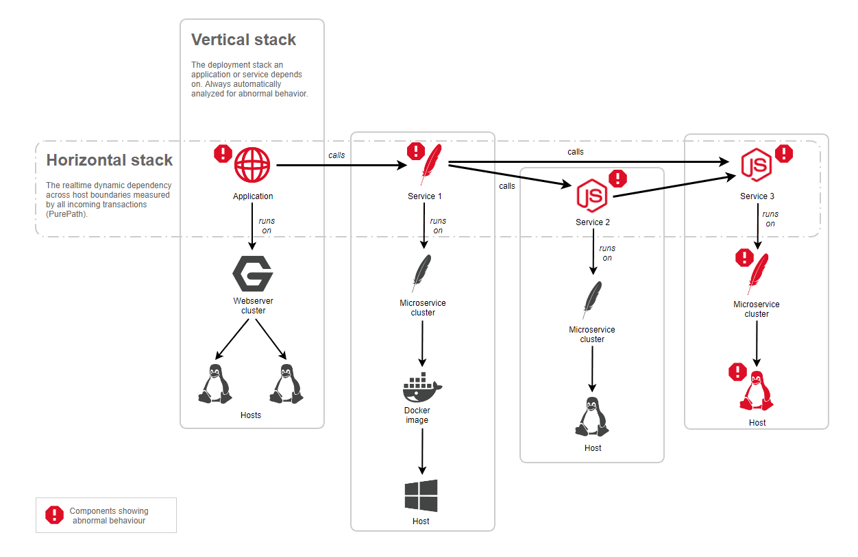 Event based AI root cause analysis