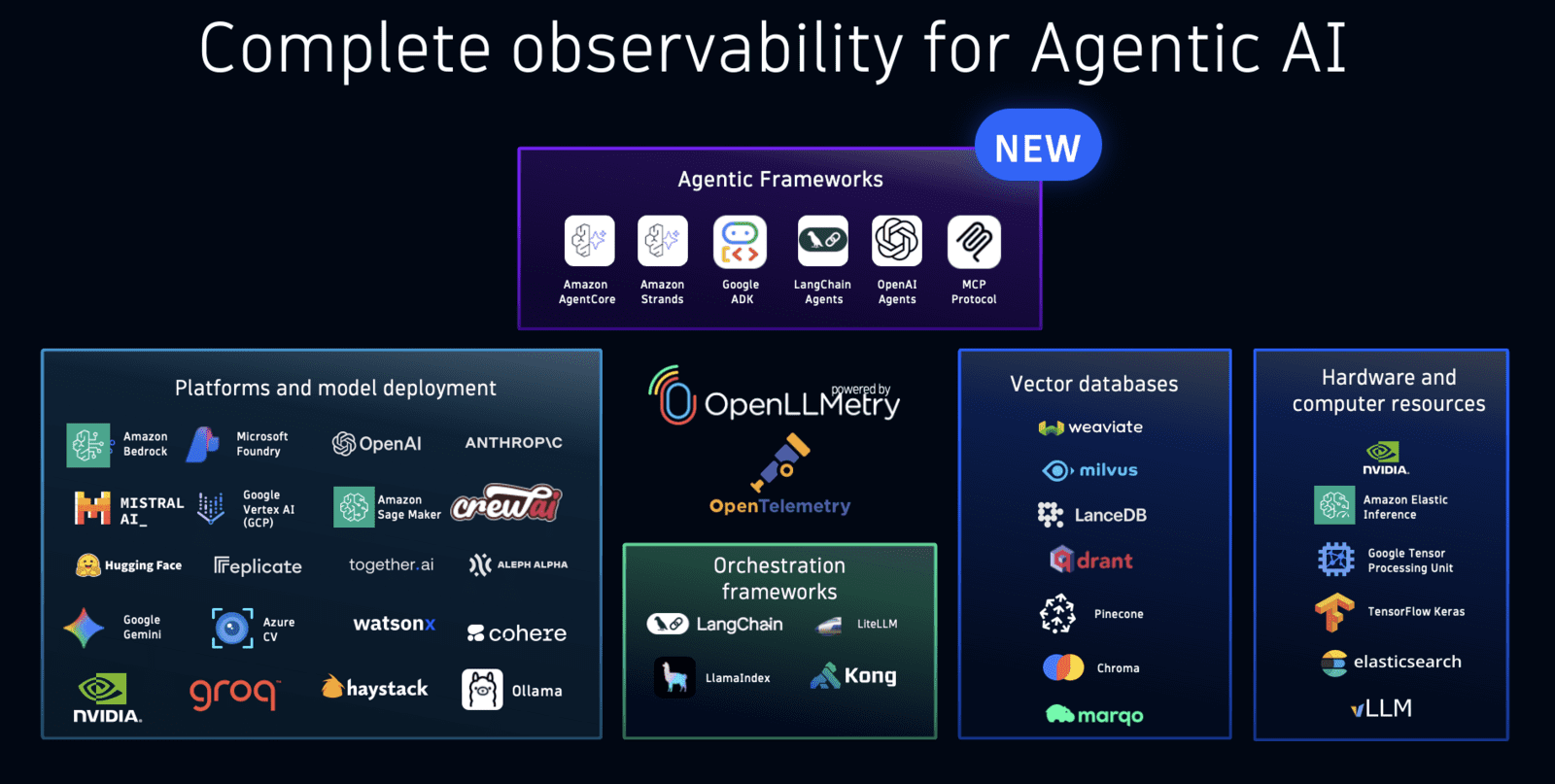 AI and LLM Observability — Dynatrace Docs